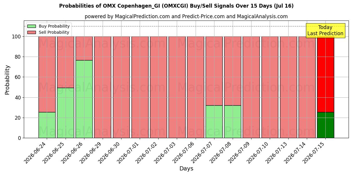 Probabilities of OMX Copenhague_GI (OMXCGI) Buy/Sell Signals Using Several AI Models Over 5 Days (16 Jul) 