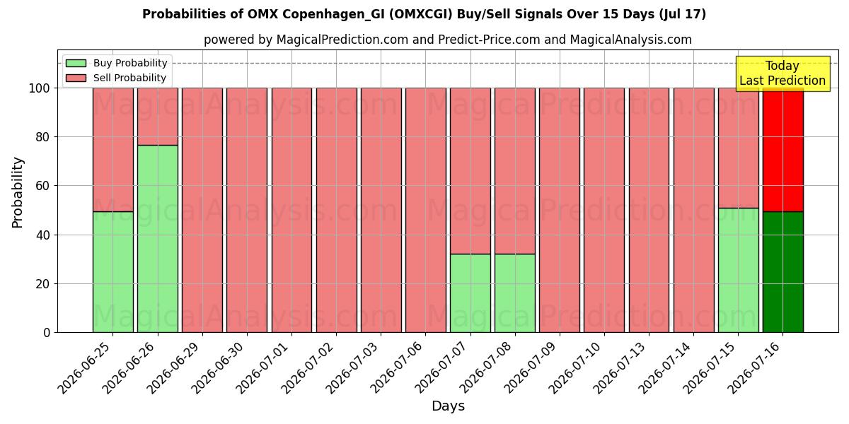 Probabilities of OMX Kopenhag_GI (OMXCGI) Buy/Sell Signals Using Several AI Models Over 5 Days (17 Jul) 