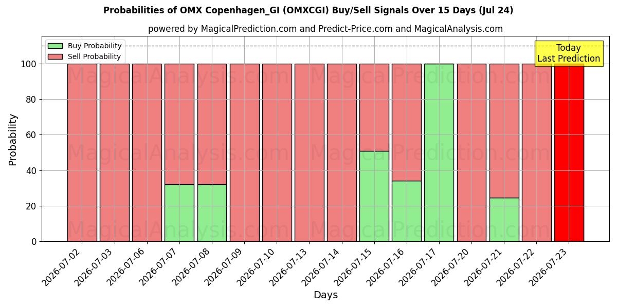 Probabilities of OMX København_GI (OMXCGI) Buy/Sell Signals Using Several AI Models Over 5 Days (24 Jul) 