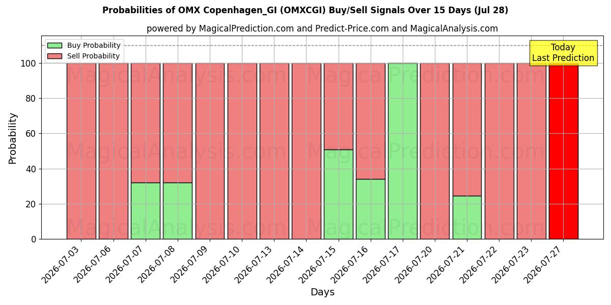 Probabilities of OMX Copenhagen_GI (OMXCGI) Buy/Sell Signals Using Several AI Models Over 5 Days (28 Jul) 