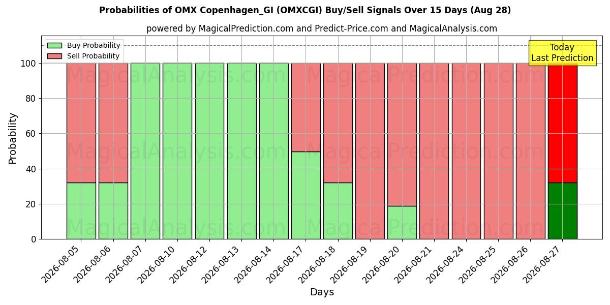 Probabilities of OMX Copenhague_GI (OMXCGI) Buy/Sell Signals Using Several AI Models Over 5 Days (28 Aug) 