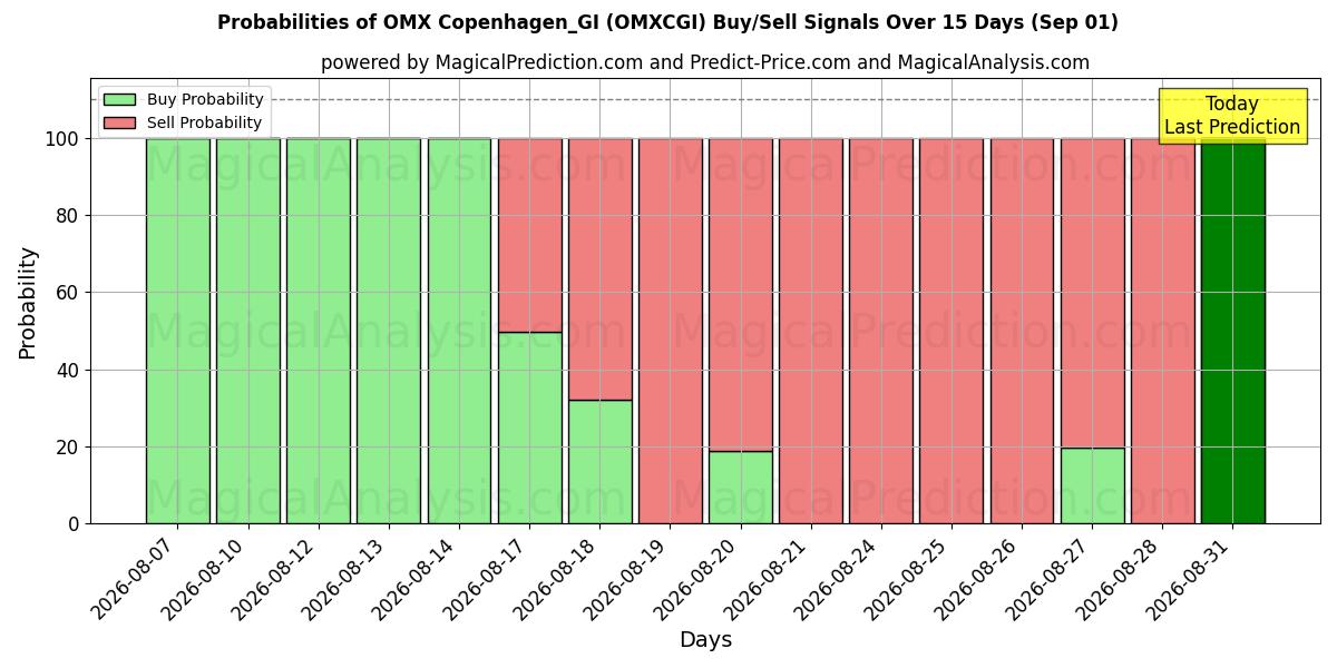 Probabilities of OMX Kopenhagen_GI (OMXCGI) Buy/Sell Signals Using Several AI Models Over 5 Days (01 Sep) 