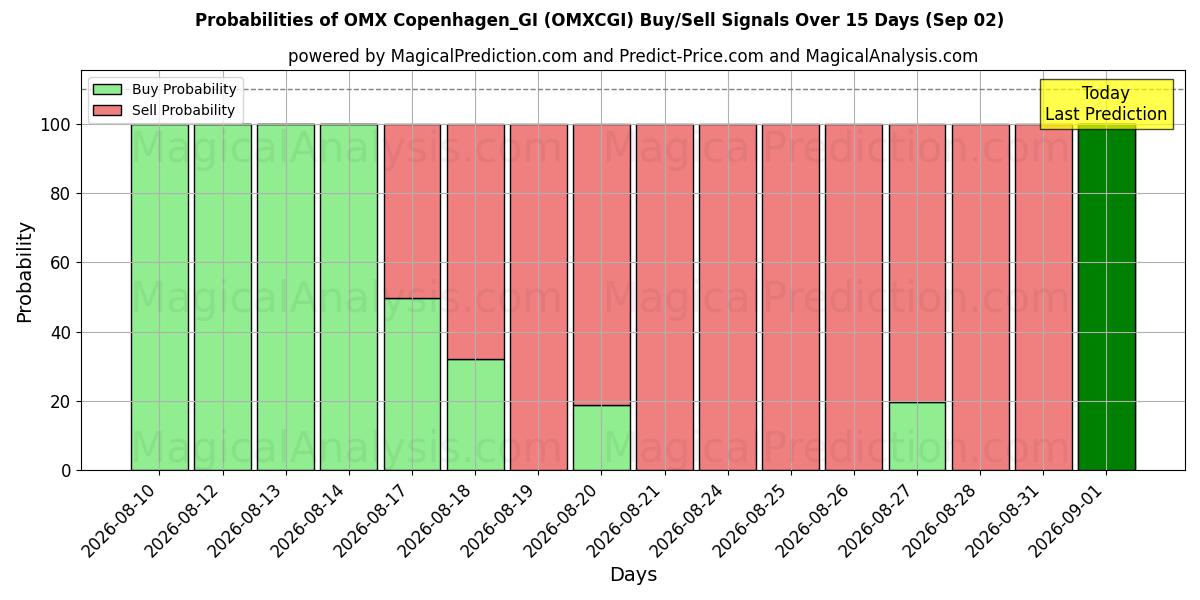 Probabilities of OMX Copenaghen_GI (OMXCGI) Buy/Sell Signals Using Several AI Models Over 5 Days (02 Sep) 