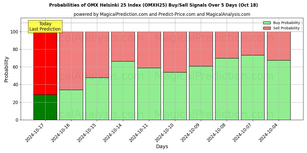 Probabilities of OMX 赫尔辛基 25 指数 (OMXH25) Buy/Sell Signals Using Several AI Models Over 5 Days (18 Oct) 