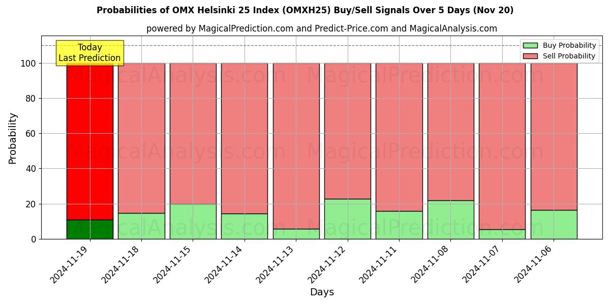 Probabilities of OMX Helsinki 25 Index (OMXH25) Buy/Sell Signals Using Several AI Models Over 5 Days (20 Nov) 