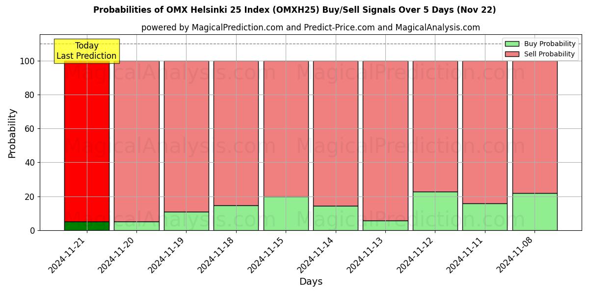 Probabilities of OMX 赫尔辛基 25 指数 (OMXH25) Buy/Sell Signals Using Several AI Models Over 5 Days (22 Nov) 