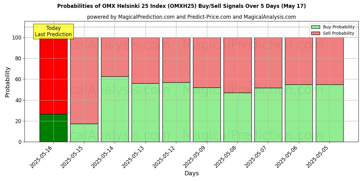 Probabilities of OMX Helsinki 25 Index (OMXH25) Buy/Sell Signals Using Several AI Models Over 5 Days (17 May) 