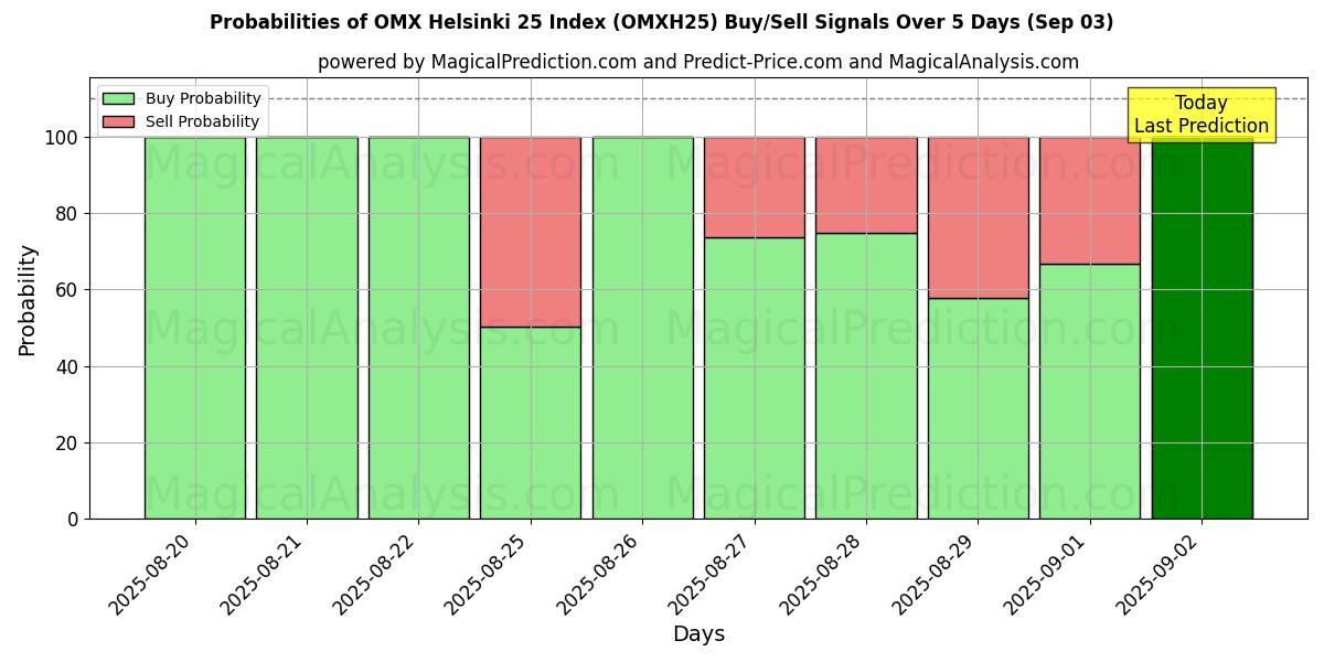 Probabilities of OMX Helsinki 25 Index (OMXH25) Buy/Sell Signals Using Several AI Models Over 5 Days (29 Aug) 