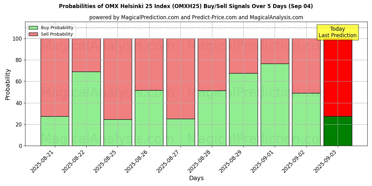 Probabilities of OMX 赫尔辛基 25 指数 (OMXH25) Buy/Sell Signals Using Several AI Models Over 5 Days (03 Sep) 