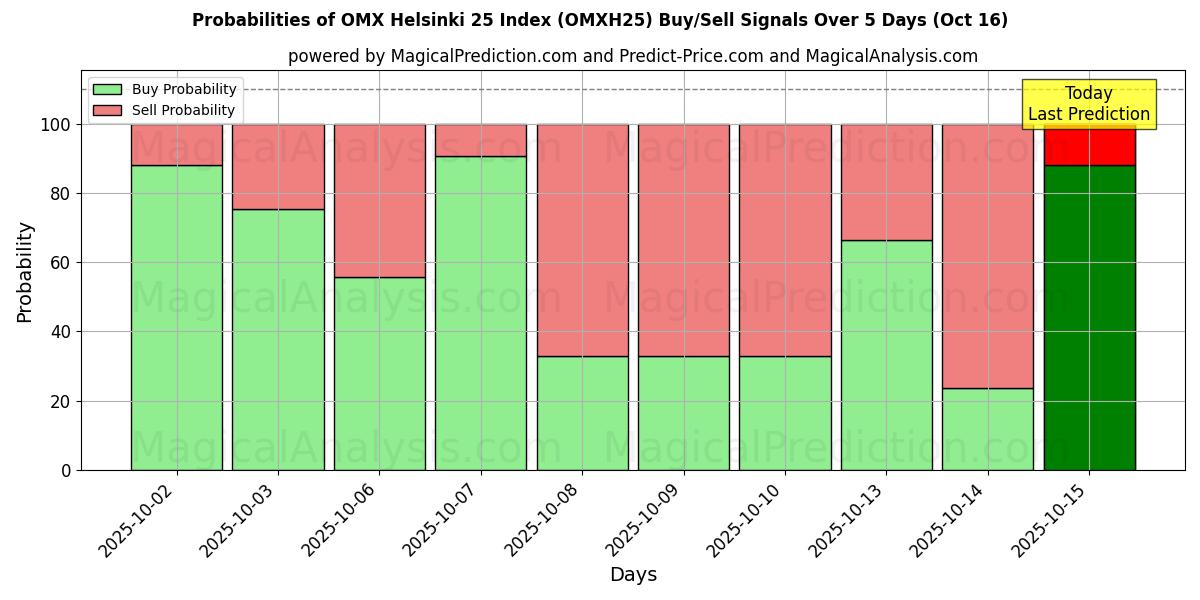 Probabilities of OMX Helsinki 25 Index (OMXH25) Buy/Sell Signals Using Several AI Models Over 10 Days (16 Oct) Probabilities of OMX Helsinki 25 Index (OMXH25) Buy/Sell Signals Using Several AI Models Over 5 Days (16 Oct)