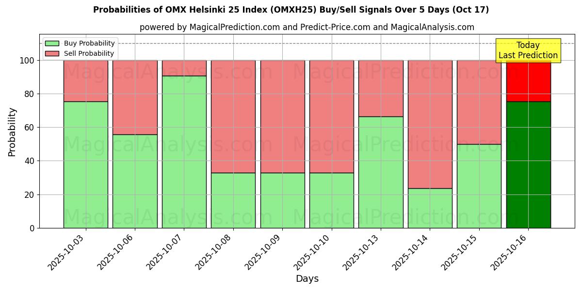 Probabilities of OMX Helsinki 25 Index (OMXH25) Buy/Sell Signals Using Several AI Models Over 5 Days (17 Oct) 