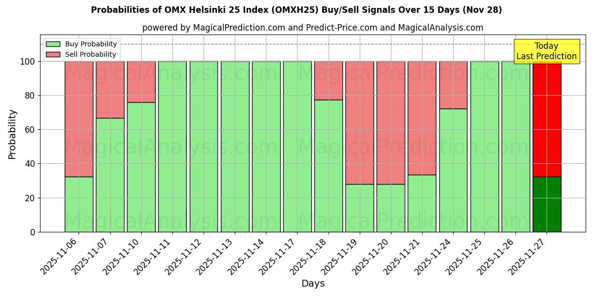 Probabilities of OMX Helsinki 25 Index (OMXH25) Buy/Sell Signals Using Several AI Models Over 5 Days (28 Nov) 