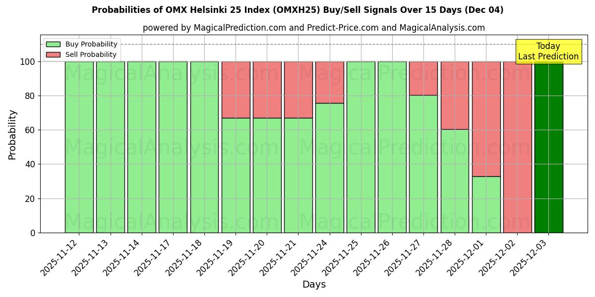 Probabilities of OMX Helsinki 25 Indeks (OMXH25) Buy/Sell Signals Using Several AI Models Over 5 Days (04 Dec) 