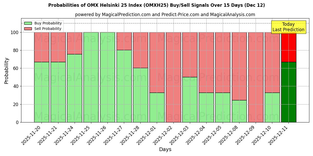 Probabilities of OMX 赫尔辛基 25 指数 (OMXH25) Buy/Sell Signals Using Several AI Models Over 5 Days (12 Dec) 