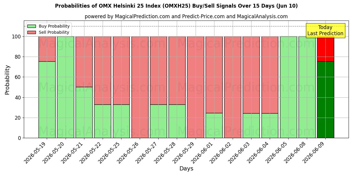 Probabilities of Indice OMX Helsinki 25 (OMXH25) Buy/Sell Signals Using Several AI Models Over 5 Days (10 Jun) 