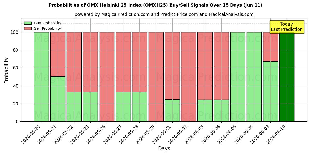 Probabilities of Índice OMX Helsinki 25 (OMXH25) Buy/Sell Signals Using Several AI Models Over 5 Days (11 Jun) 
