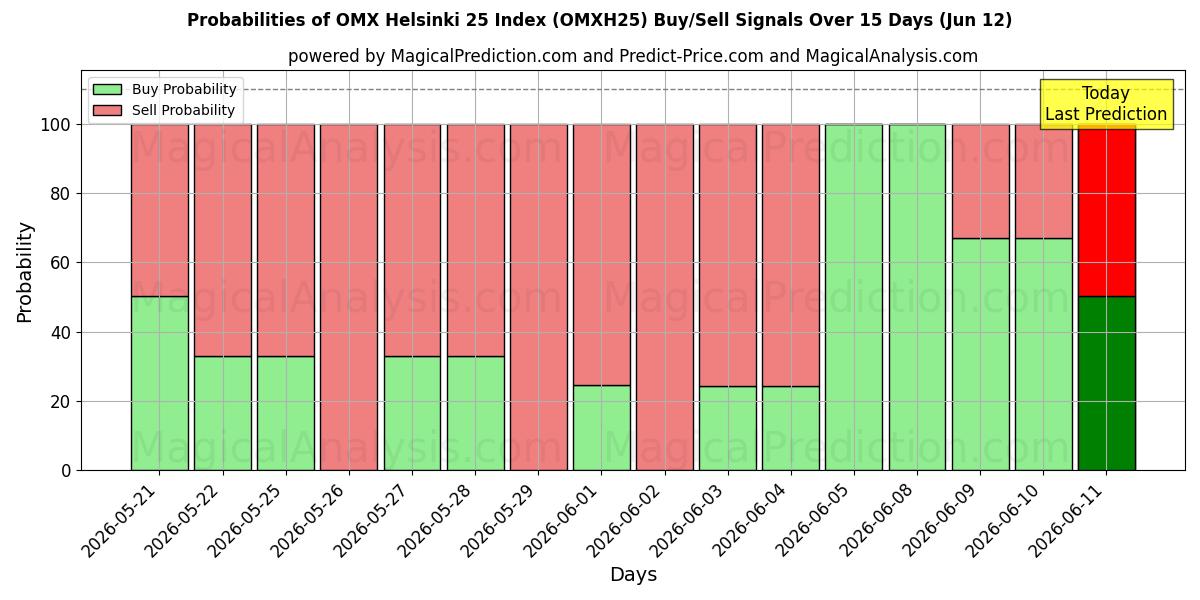 Probabilities of OMX Helsinki 25 Endeksi (OMXH25) Buy/Sell Signals Using Several AI Models Over 5 Days (12 Jun) 