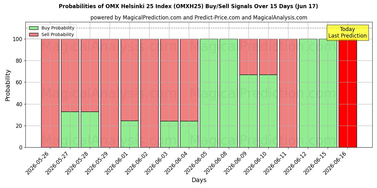Probabilities of OMX Helsinki 25 Index (OMXH25) Buy/Sell Signals Using Several AI Models Over 5 Days (17 Jun) 