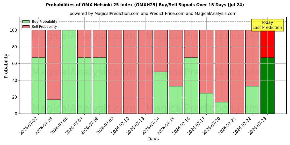 Probabilities of Indice OMX Helsinki 25 (OMXH25) Buy/Sell Signals Using Several AI Models Over 5 Days (24 Jul) 