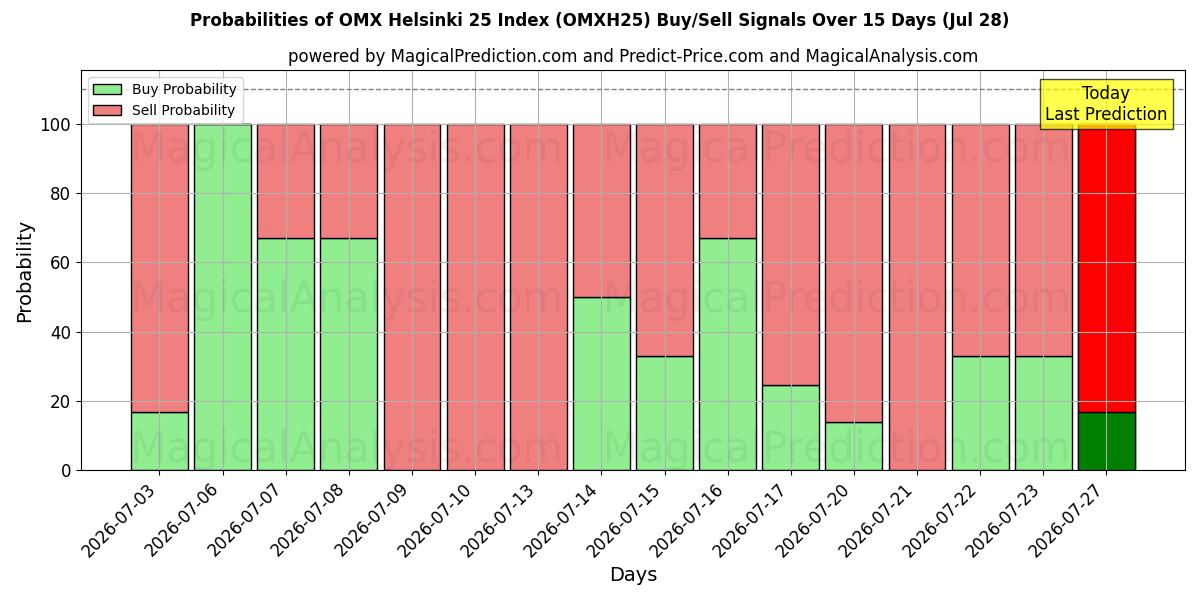 Probabilities of OMX 赫尔辛基 25 指数 (OMXH25) Buy/Sell Signals Using Several AI Models Over 5 Days (28 Jul) 