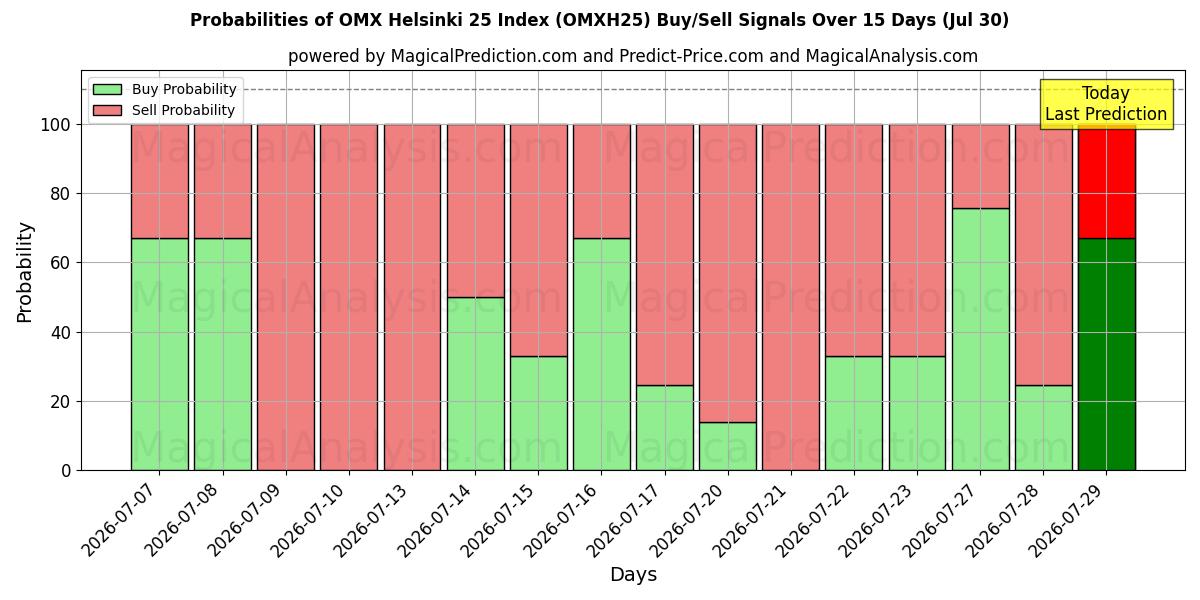 Probabilities of Índice OMX Helsinque 25 (OMXH25) Buy/Sell Signals Using Several AI Models Over 5 Days (30 Jul) 