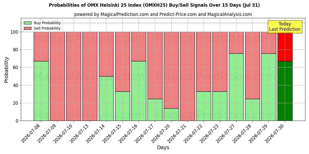 Probabilities of OMX Helsinki 25 Index (OMXH25) Buy/Sell Signals Using Several AI Models Over 5 Days (31 Jul) 