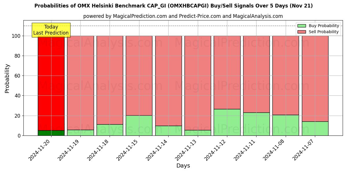 Probabilities of OMX Helsinki Benchmark CAP_GI (OMXHBCAPGI) Buy/Sell Signals Using Several AI Models Over 5 Days (20 Nov) 