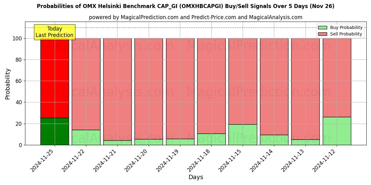 Probabilities of OMX 赫尔辛基基准 CAP_GI (OMXHBCAPGI) Buy/Sell Signals Using Several AI Models Over 5 Days (22 Nov) 