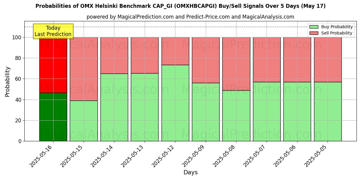 Probabilities of OMX Helsinki Benchmark CAP_GI (OMXHBCAPGI) Buy/Sell Signals Using Several AI Models Over 5 Days (17 May) 