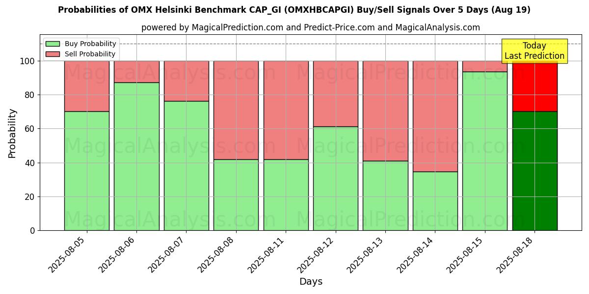 Probabilities of OMX Helsinki Benchmark CAP_GI (OMXHBCAPGI) Buy/Sell Signals Using Several AI Models Over 5 Days (19 Aug) 