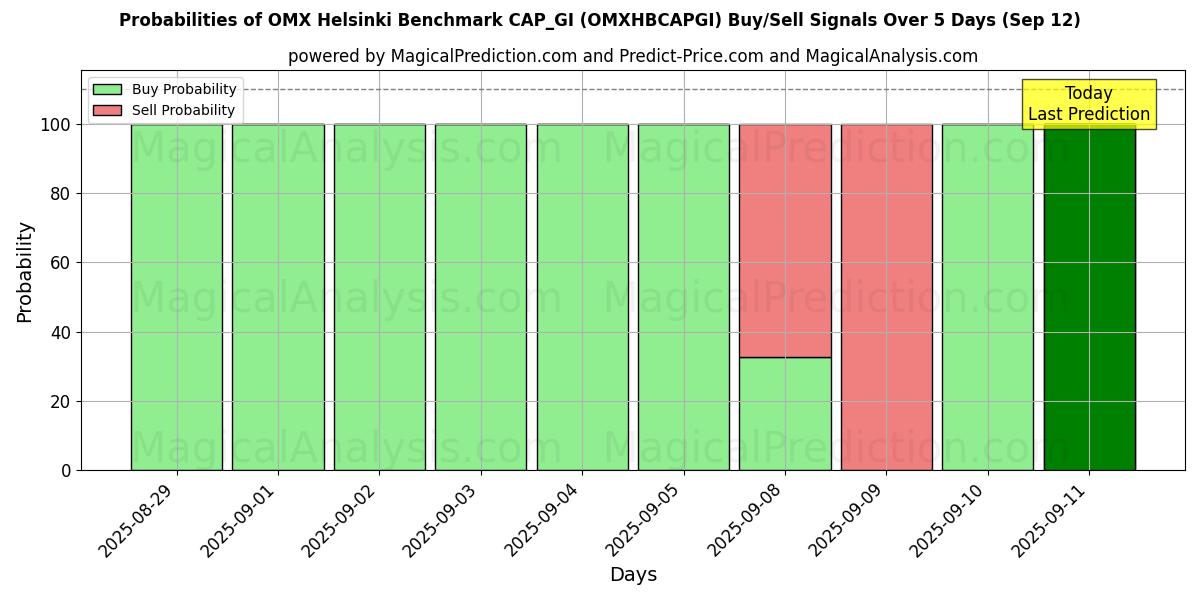 Probabilities of OMX Helsinki Benchmark CAP_GI (OMXHBCAPGI) Buy/Sell Signals Using Several AI Models Over 5 Days (12 Sep) 