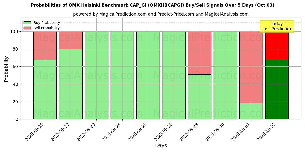 Probabilities of OMX Helsinki Benchmark CAP_GI (OMXHBCAPGI) Buy/Sell Signals Using Several AI Models Over 5 Days (03 Oct) 