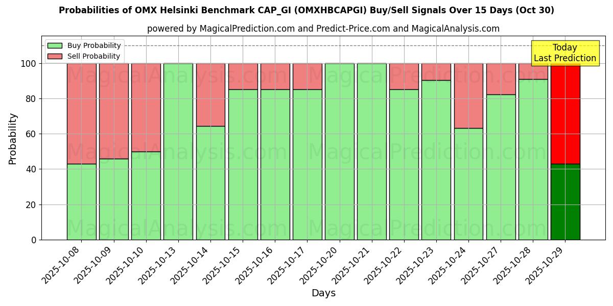 Sjanser for OMX Helsinki Benchmark CAP_GI (OMXHBCAPGI) kjøp/salg signaler med flere AI-modeller over 10 dager (30 Oct) Probabilities of OMX Helsinki Benchmark CAP_GI (OMXHBCAPGI) Buy/Sell Signals Using Several AI Models Over 5 Days (30 Oct)