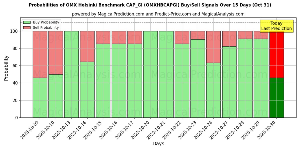 10일간 (OMX 헬싱키 벤치마크 CAP_GI (OMXHBCAPGI)) 여러 AI 모델을 이용한 31 Oct의 매수/매도 신호 확률 Probabilities of OMX 헬싱키 벤치마크 CAP_GI (OMXHBCAPGI) Buy/Sell Signals Using Several AI Models Over 5 Days (31 Oct)