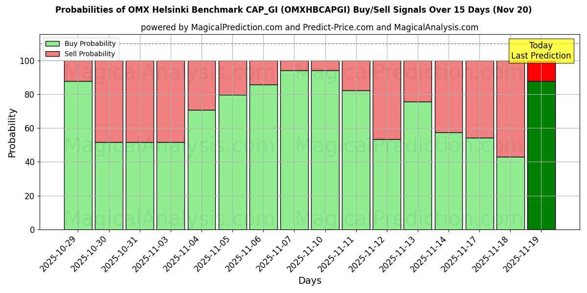 Probabilities of OMX Helsinki Benchmark CAP_GI (OMXHBCAPGI) Buy/Sell Signals Using Several AI Models Over 5 Days (20 Nov) 