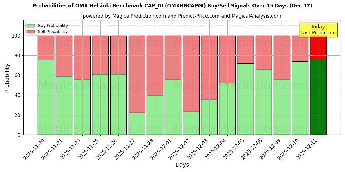 Probabilities of OMX 赫尔辛基基准 CAP_GI (OMXHBCAPGI) Buy/Sell Signals Using Several AI Models Over 5 Days (12 Dec) 
