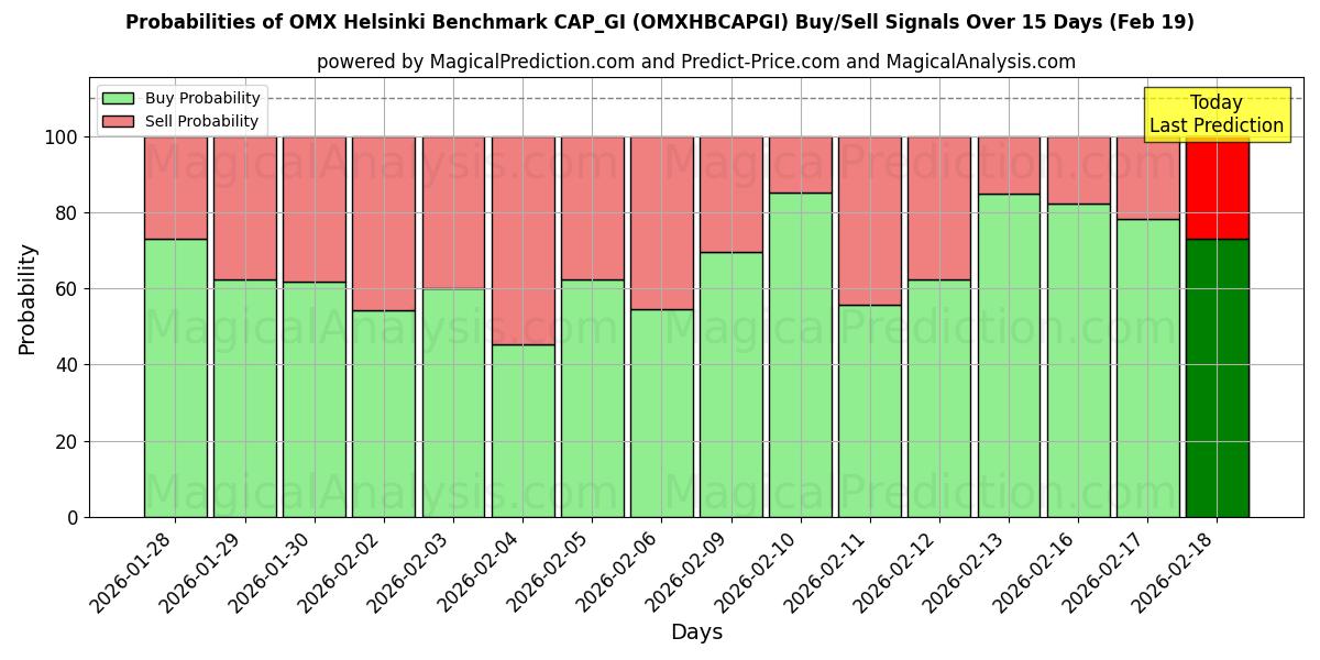 Probabilities of OMX Helsinki Benchmark CAP_GI (OMXHBCAPGI) Buy/Sell Signals Using Several AI Models Over 5 Days (19 Feb) 