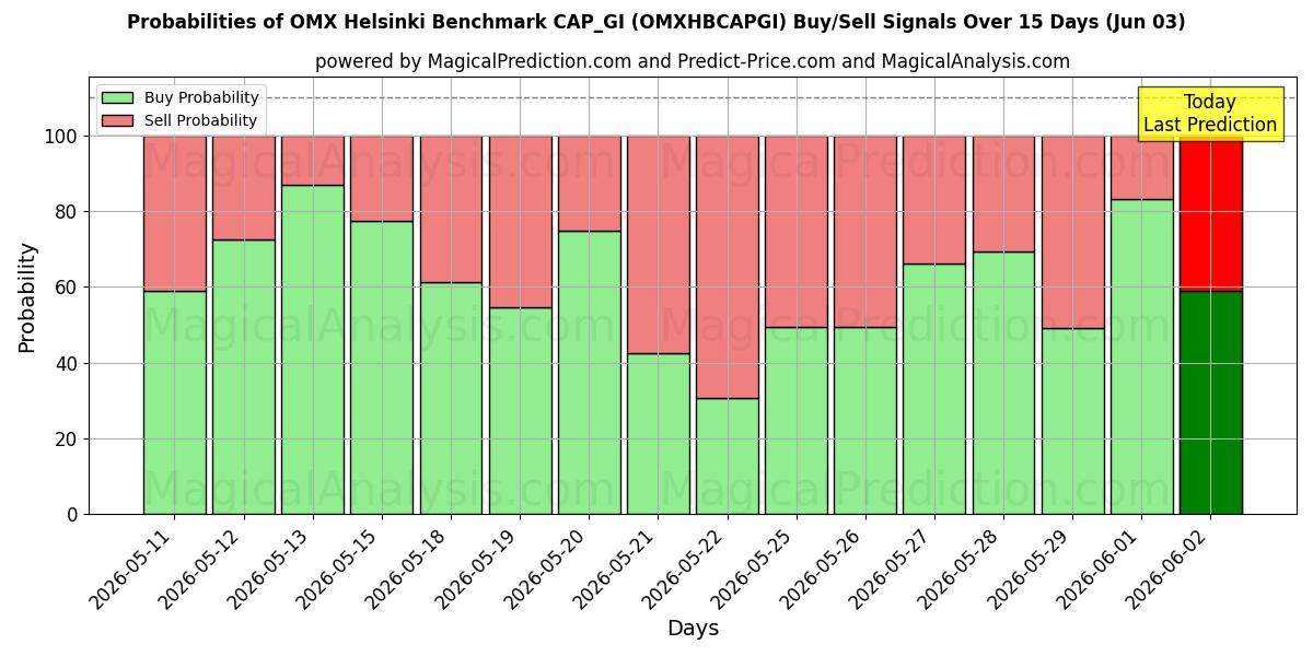 Probabilities of OMX हेलसिंकी बेंचमार्क CAP_GI (OMXHBCAPGI) Buy/Sell Signals Using Several AI Models Over 5 Days (03 Jun) 