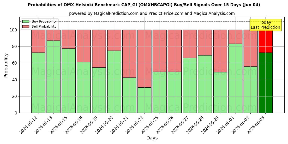 Probabilities of OMX 赫尔辛基基准 CAP_GI (OMXHBCAPGI) Buy/Sell Signals Using Several AI Models Over 5 Days (04 Jun) 