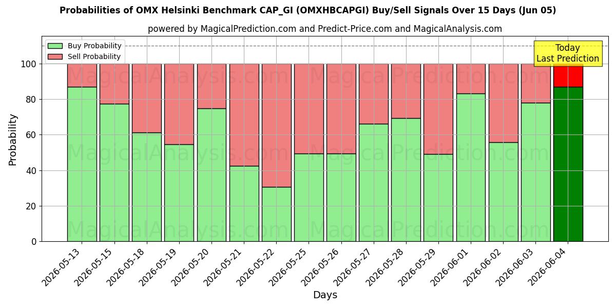Probabilities of OMX Helsinki Benchmark CAP_GI (OMXHBCAPGI) Buy/Sell Signals Using Several AI Models Over 5 Days (05 Jun) 