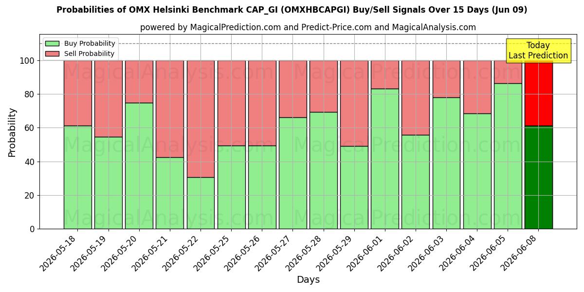 Probabilities of OMX Helsinki Índice de referencia CAP_GI (OMXHBCAPGI) Buy/Sell Signals Using Several AI Models Over 5 Days (06 Jun) 