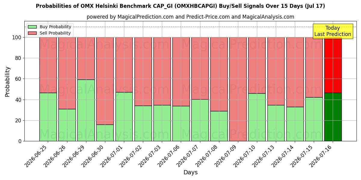 Probabilities of OMX हेलसिंकी बेंचमार्क CAP_GI (OMXHBCAPGI) Buy/Sell Signals Using Several AI Models Over 5 Days (17 Jul) 