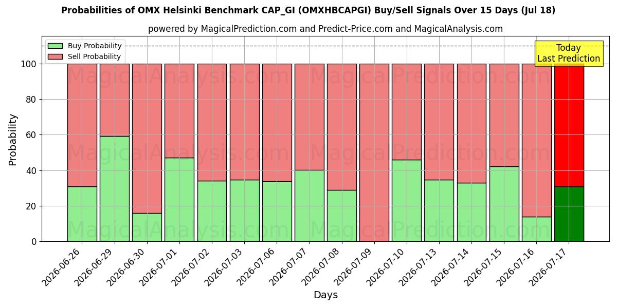 Probabilities of OMX 赫尔辛基基准 CAP_GI (OMXHBCAPGI) Buy/Sell Signals Using Several AI Models Over 5 Days (18 Jul) 