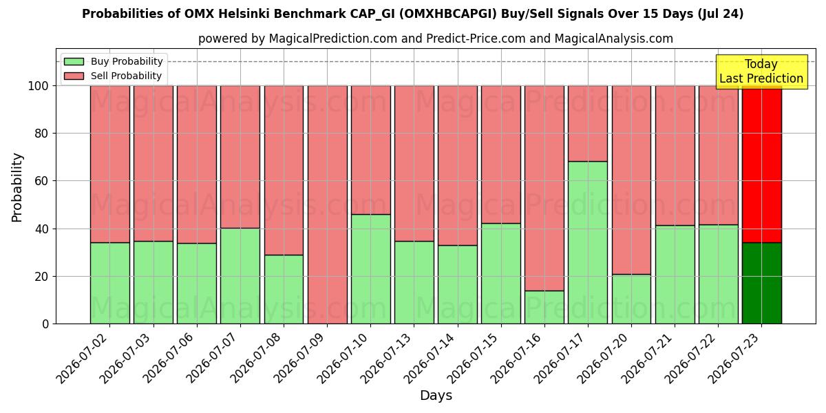 Probabilities of OMX Helsinki Índice de referencia CAP_GI (OMXHBCAPGI) Buy/Sell Signals Using Several AI Models Over 5 Days (24 Jul) 