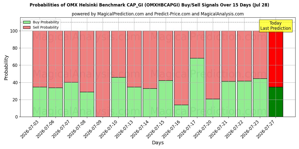 Probabilities of OMX Helsinki Benchmark CAP_GI (OMXHBCAPGI) Buy/Sell Signals Using Several AI Models Over 5 Days (28 Jul) 