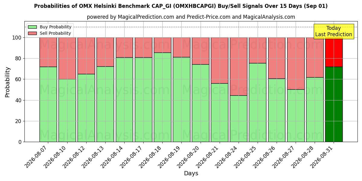 Probabilities of OMX 헬싱키 벤치마크 CAP_GI (OMXHBCAPGI) Buy/Sell Signals Using Several AI Models Over 5 Days (01 Sep) 