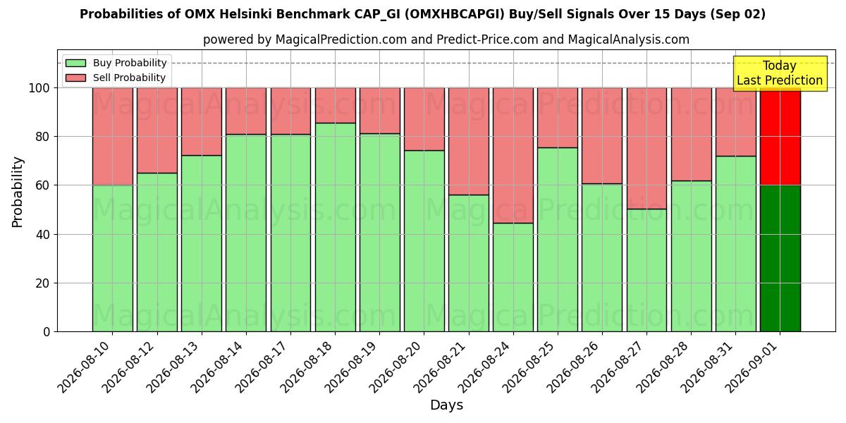 Probabilities of Indice de référence OMX Helsinki CAP_GI (OMXHBCAPGI) Buy/Sell Signals Using Several AI Models Over 5 Days (02 Sep) 