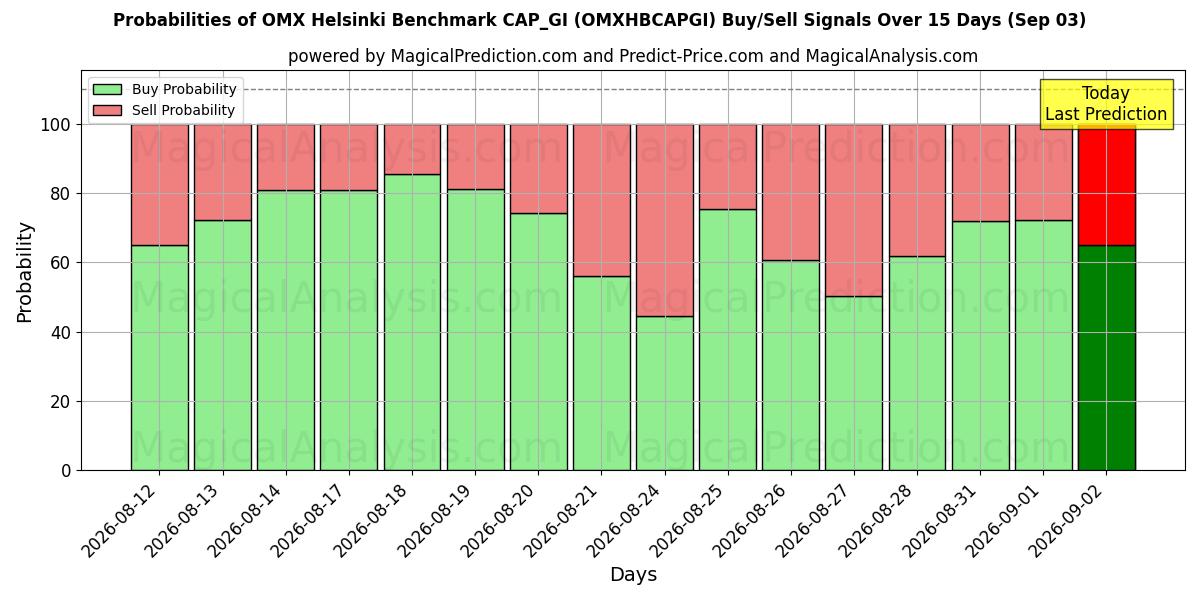 Probabilities of OMX 赫尔辛基基准 CAP_GI (OMXHBCAPGI) Buy/Sell Signals Using Several AI Models Over 5 Days (03 Sep) 