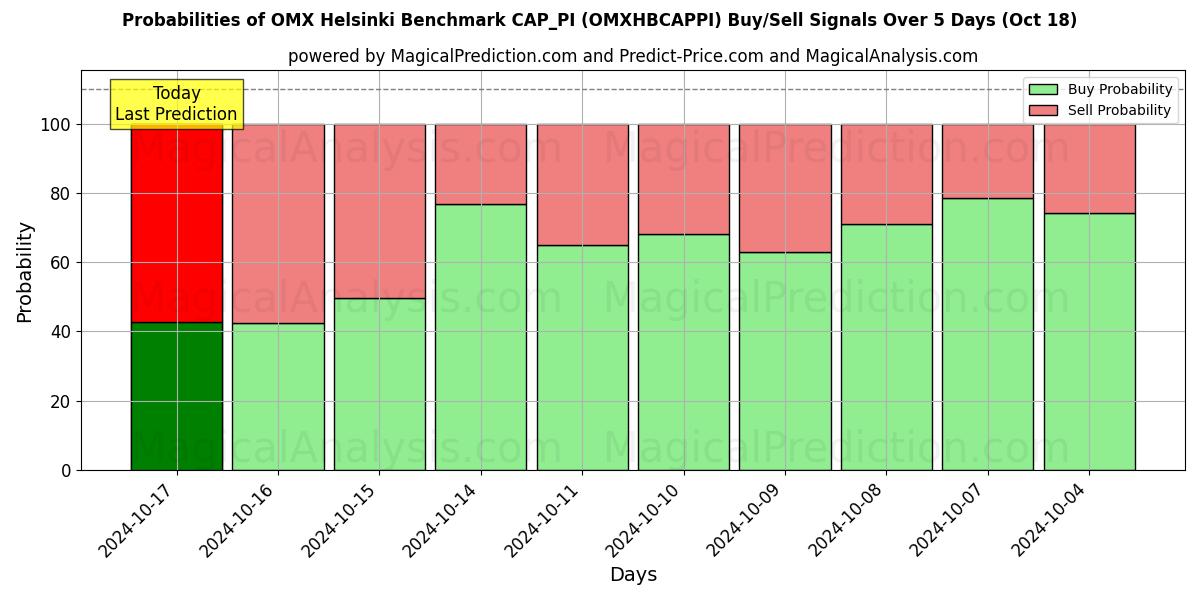 Probabilities of OMX Helsinki Karşılaştırma CAP_PI (OMXHBCAPPI) Buy/Sell Signals Using Several AI Models Over 5 Days (18 Oct) 