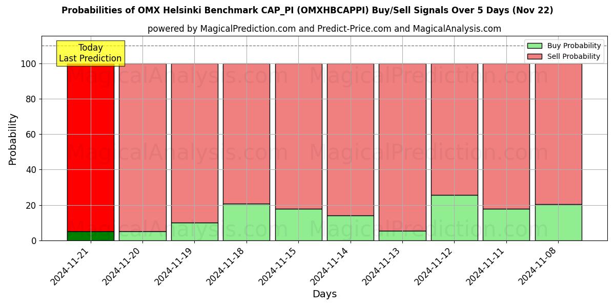 Probabilities of OMX Helsinki Benchmark CAP_PI (OMXHBCAPPI) Buy/Sell Signals Using Several AI Models Over 5 Days (22 Nov) 